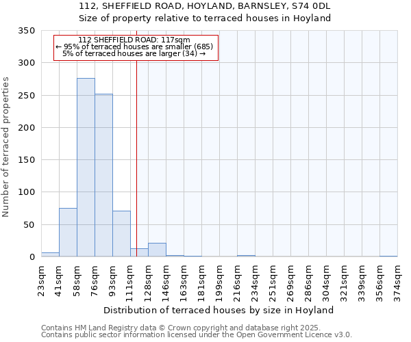 112, SHEFFIELD ROAD, HOYLAND, BARNSLEY, S74 0DL: Size of property relative to terraced houses houses in Hoyland