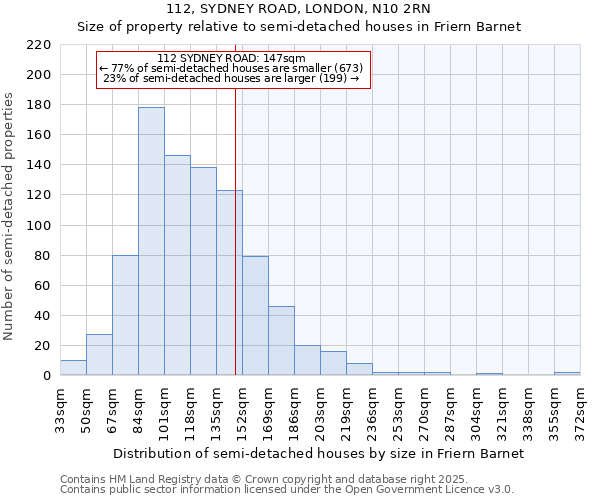 112, SYDNEY ROAD, LONDON, N10 2RN: Size of property relative to semi-detached houses houses in Friern Barnet
