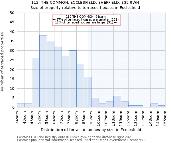 112, THE COMMON, ECCLESFIELD, SHEFFIELD, S35 9WN: Size of property relative to terraced houses houses in Ecclesfield