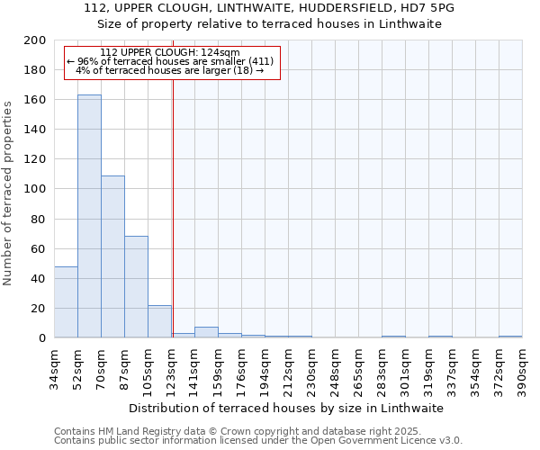 112, UPPER CLOUGH, LINTHWAITE, HUDDERSFIELD, HD7 5PG: Size of property relative to terraced houses houses in Linthwaite