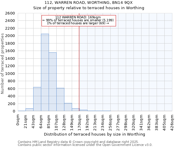 112, WARREN ROAD, WORTHING, BN14 9QX: Size of property relative to terraced houses houses in Worthing