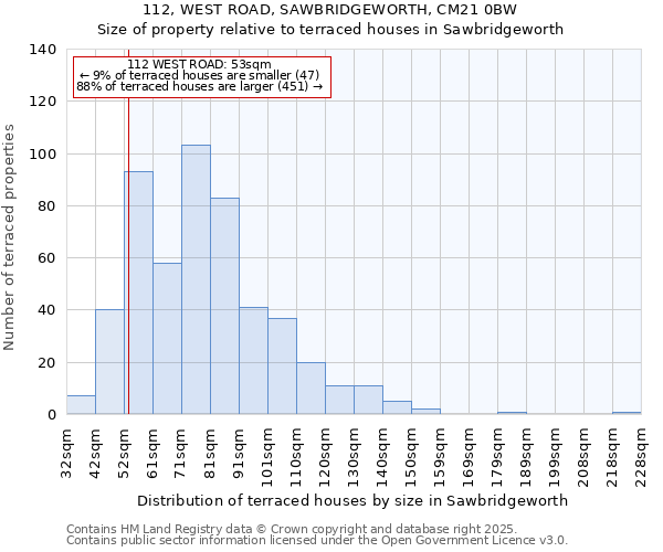 112, WEST ROAD, SAWBRIDGEWORTH, CM21 0BW: Size of property relative to terraced houses houses in Sawbridgeworth
