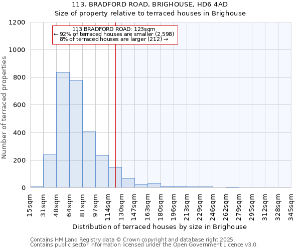 113, BRADFORD ROAD, BRIGHOUSE, HD6 4AD: Size of property relative to terraced houses houses in Brighouse