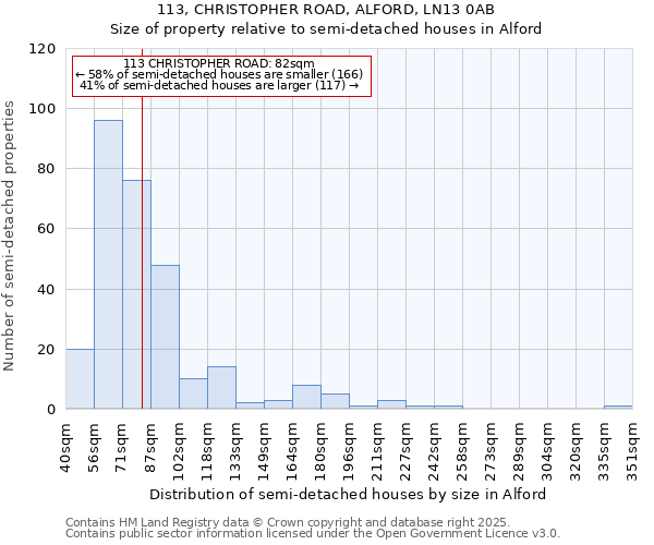 113, CHRISTOPHER ROAD, ALFORD, LN13 0AB: Size of property relative to semi-detached houses houses in Alford