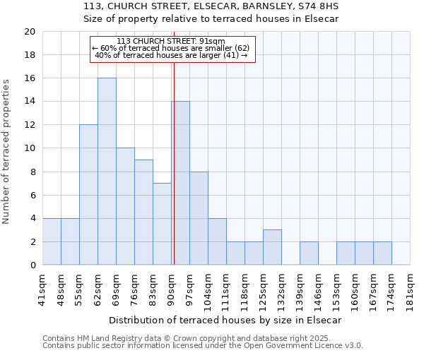 113, CHURCH STREET, ELSECAR, BARNSLEY, S74 8HS: Size of property relative to terraced houses houses in Elsecar