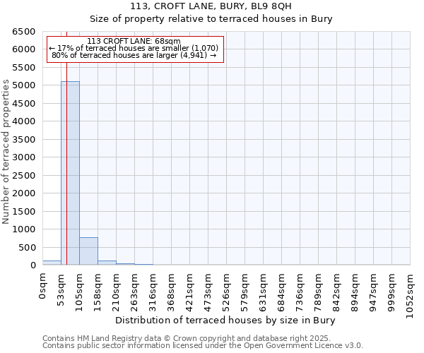 113, CROFT LANE, BURY, BL9 8QH: Size of property relative to terraced houses houses in Bury