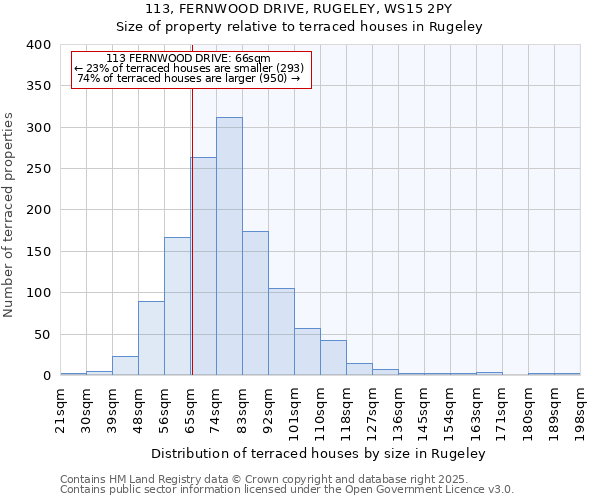 113, FERNWOOD DRIVE, RUGELEY, WS15 2PY: Size of property relative to terraced houses houses in Rugeley