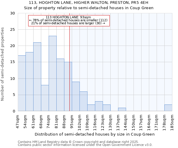 113, HOGHTON LANE, HIGHER WALTON, PRESTON, PR5 4EH: Size of property relative to semi-detached houses houses in Coup Green