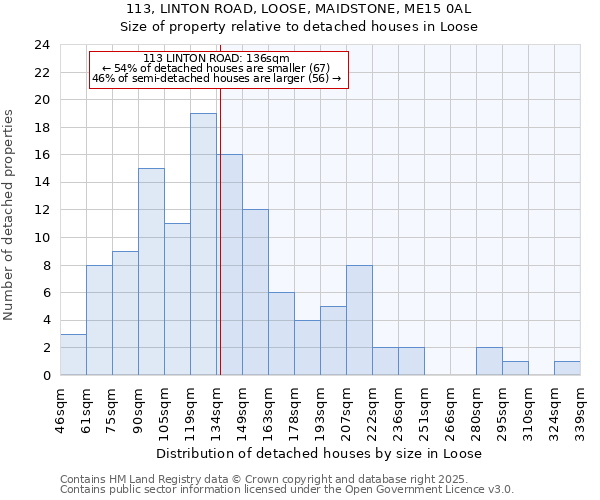 113, LINTON ROAD, LOOSE, MAIDSTONE, ME15 0AL: Size of property relative to detached houses houses in Loose