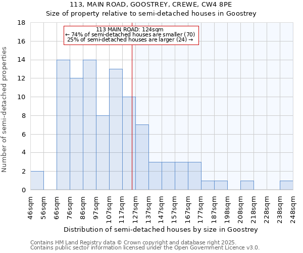 113, MAIN ROAD, GOOSTREY, CREWE, CW4 8PE: Size of property relative to semi-detached houses houses in Goostrey