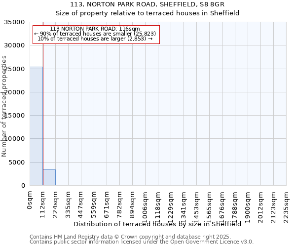 113, NORTON PARK ROAD, SHEFFIELD, S8 8GR: Size of property relative to terraced houses houses in Sheffield