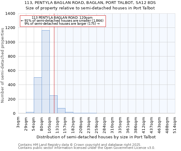 113, PENTYLA BAGLAN ROAD, BAGLAN, PORT TALBOT, SA12 8DS: Size of property relative to semi-detached houses houses in Port Talbot