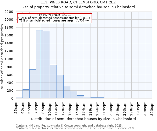 113, PINES ROAD, CHELMSFORD, CM1 2EZ: Size of property relative to semi-detached houses houses in Chelmsford