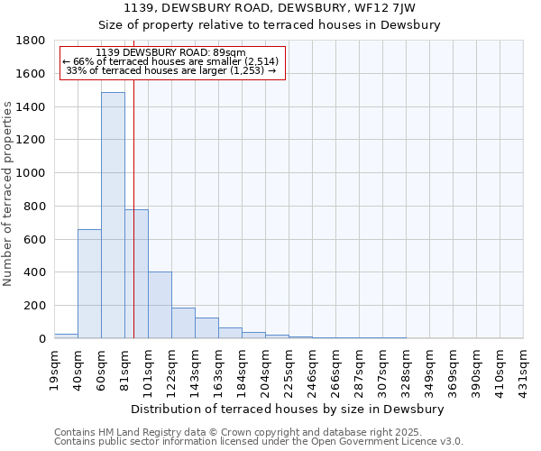 1139, DEWSBURY ROAD, DEWSBURY, WF12 7JW: Size of property relative to terraced houses houses in Dewsbury