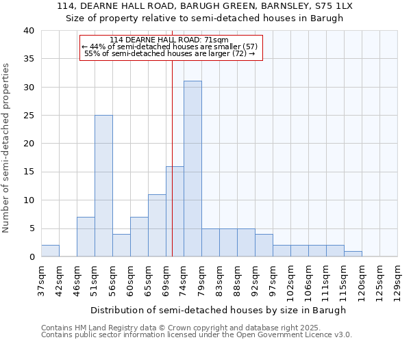 114, DEARNE HALL ROAD, BARUGH GREEN, BARNSLEY, S75 1LX: Size of property relative to semi-detached houses houses in Barugh
