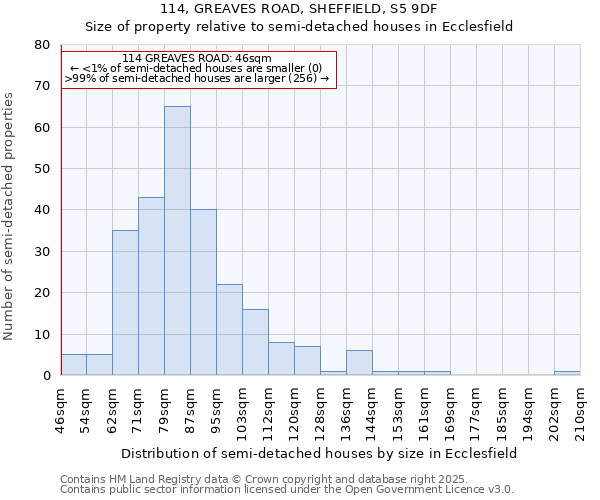 114, GREAVES ROAD, SHEFFIELD, S5 9DF: Size of property relative to semi-detached houses houses in Ecclesfield