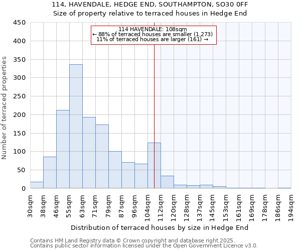 114, HAVENDALE, HEDGE END, SOUTHAMPTON, SO30 0FF: Size of property relative to terraced houses houses in Hedge End