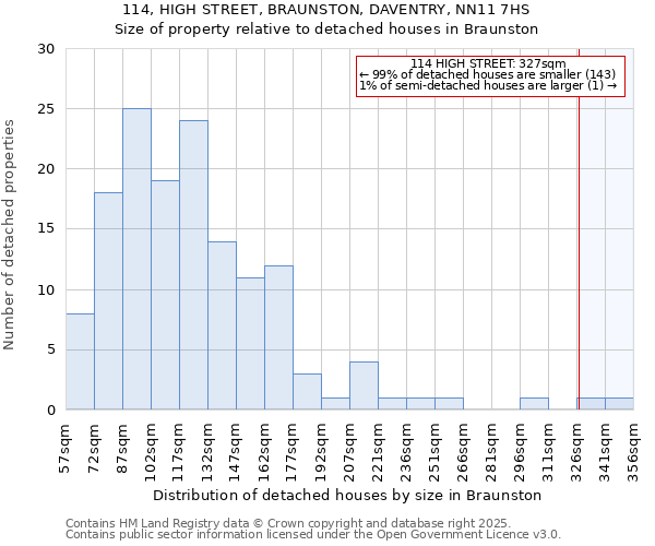 114, HIGH STREET, BRAUNSTON, DAVENTRY, NN11 7HS: Size of property relative to detached houses houses in Braunston