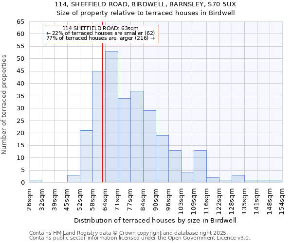 114, SHEFFIELD ROAD, BIRDWELL, BARNSLEY, S70 5UX: Size of property relative to terraced houses houses in Birdwell