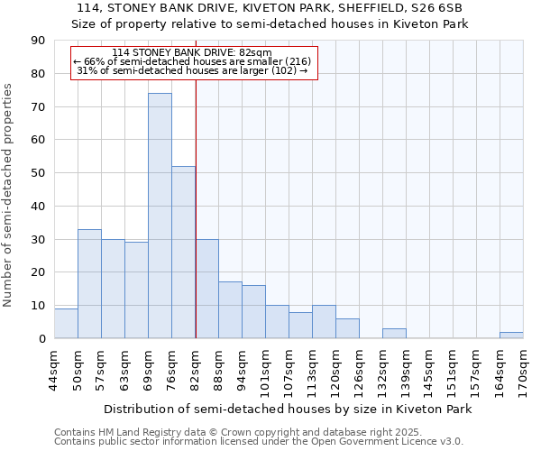 114, STONEY BANK DRIVE, KIVETON PARK, SHEFFIELD, S26 6SB: Size of property relative to semi-detached houses houses in Kiveton Park