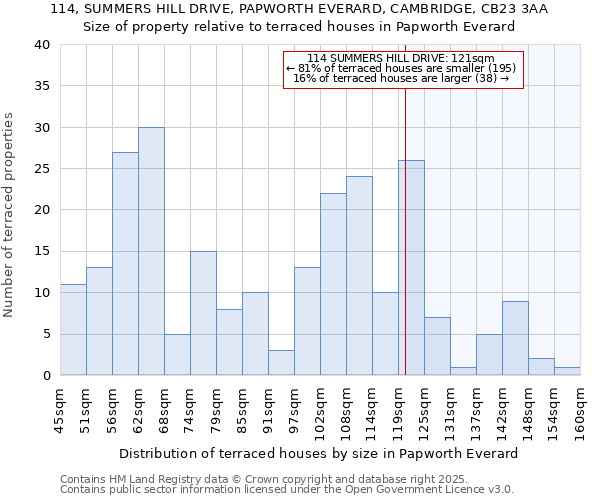 114, SUMMERS HILL DRIVE, PAPWORTH EVERARD, CAMBRIDGE, CB23 3AA: Size of property relative to terraced houses houses in Papworth Everard