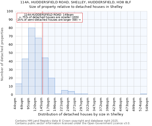 114A, HUDDERSFIELD ROAD, SHELLEY, HUDDERSFIELD, HD8 8LF: Size of property relative to detached houses houses in Shelley