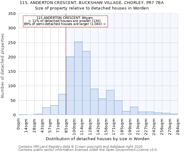 115, ANDERTON CRESCENT, BUCKSHAW VILLAGE, CHORLEY, PR7 7BA: Size of property relative to detached houses houses in Worden