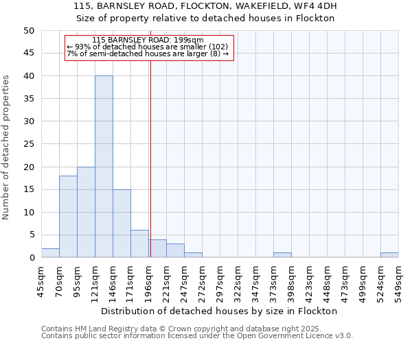 115, BARNSLEY ROAD, FLOCKTON, WAKEFIELD, WF4 4DH: Size of property relative to detached houses houses in Flockton