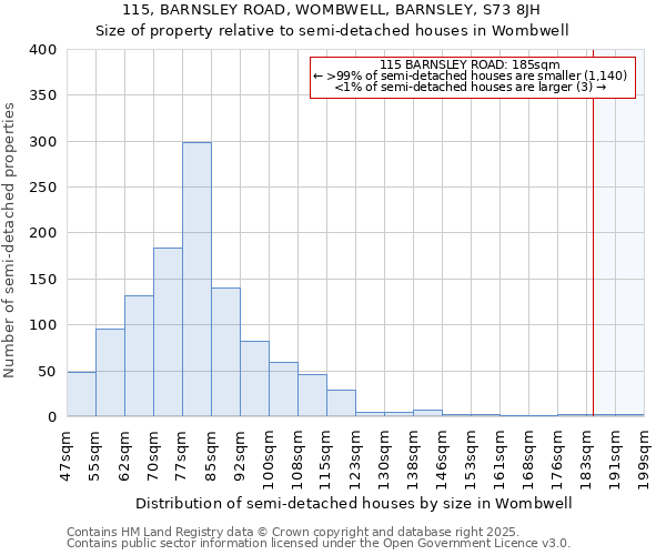 115, BARNSLEY ROAD, WOMBWELL, BARNSLEY, S73 8JH: Size of property relative to semi-detached houses houses in Wombwell