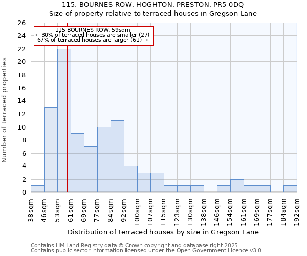 115, BOURNES ROW, HOGHTON, PRESTON, PR5 0DQ: Size of property relative to terraced houses houses in Gregson Lane