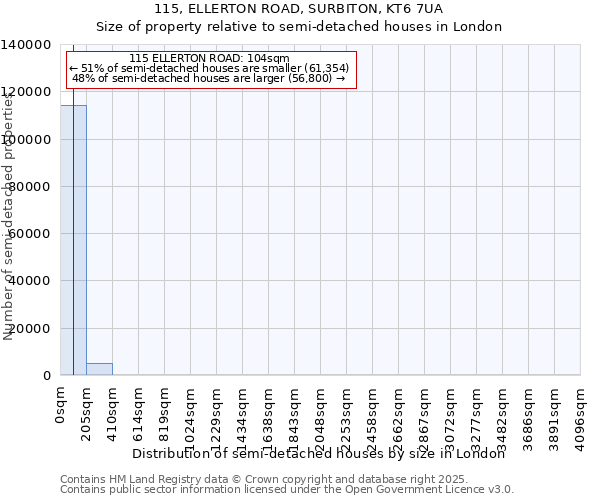 115, ELLERTON ROAD, SURBITON, KT6 7UA: Size of property relative to semi-detached houses houses in London