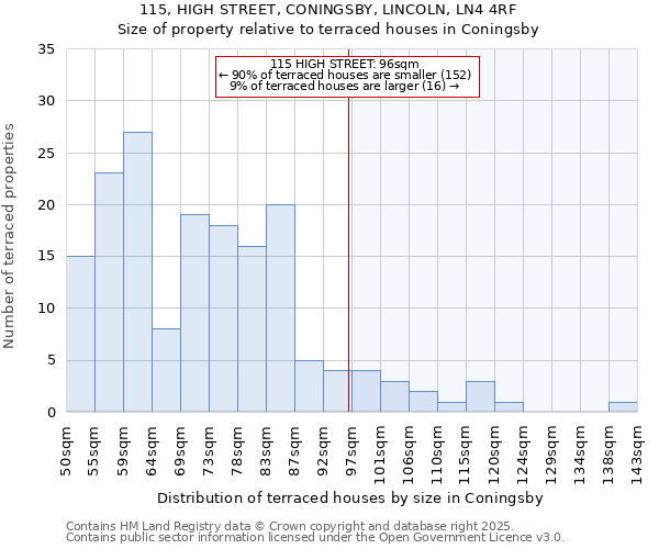 115, HIGH STREET, CONINGSBY, LINCOLN, LN4 4RF: Size of property relative to terraced houses houses in Coningsby