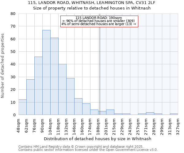 115, LANDOR ROAD, WHITNASH, LEAMINGTON SPA, CV31 2LF: Size of property relative to detached houses houses in Whitnash