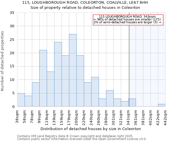 115, LOUGHBOROUGH ROAD, COLEORTON, COALVILLE, LE67 8HH: Size of property relative to detached houses houses in Coleorton