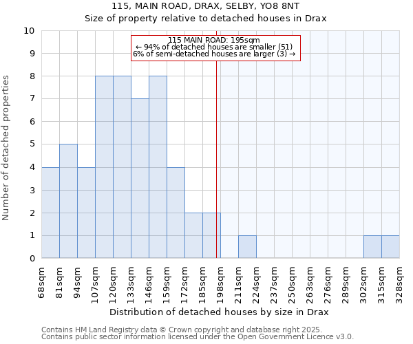 115, MAIN ROAD, DRAX, SELBY, YO8 8NT: Size of property relative to detached houses houses in Drax