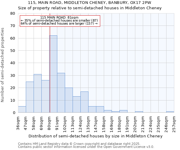 115, MAIN ROAD, MIDDLETON CHENEY, BANBURY, OX17 2PW: Size of property relative to semi-detached houses houses in Middleton Cheney