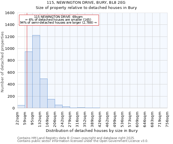 115, NEWINGTON DRIVE, BURY, BL8 2EG: Size of property relative to detached houses in Bury