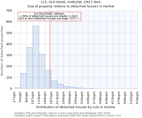 115, OLD ROAD, HARLOW, CM17 0HG: Size of property relative to detached houses houses in Harlow