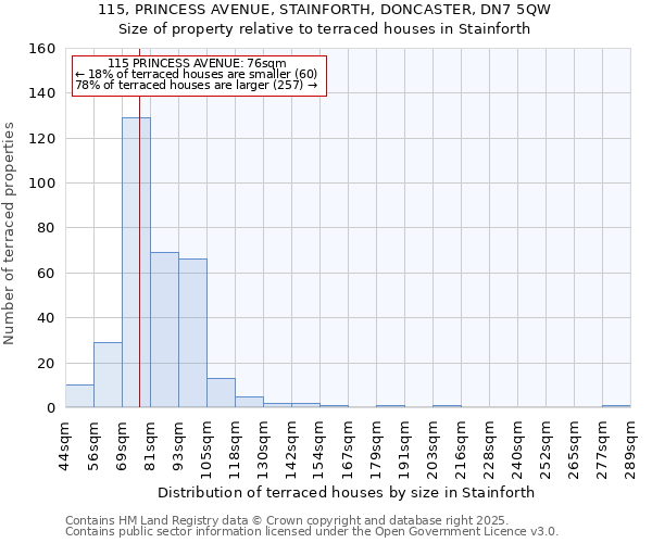 115, PRINCESS AVENUE, STAINFORTH, DONCASTER, DN7 5QW: Size of property relative to terraced houses houses in Stainforth