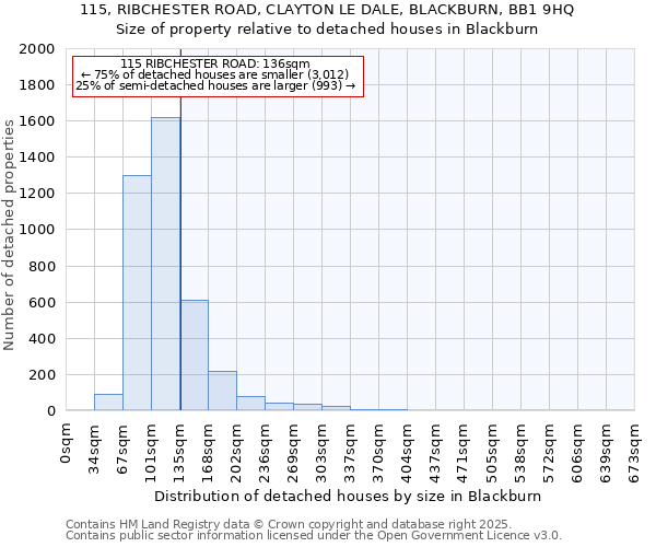 115, RIBCHESTER ROAD, CLAYTON LE DALE, BLACKBURN, BB1 9HQ: Size of property relative to detached houses houses in Blackburn