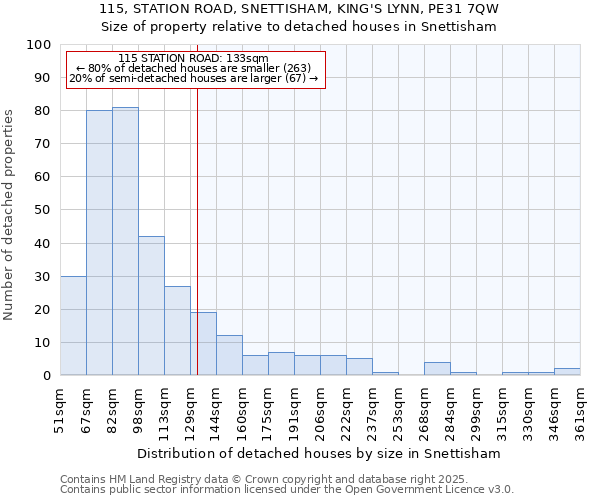 115, STATION ROAD, SNETTISHAM, KING'S LYNN, PE31 7QW: Size of property relative to detached houses houses in Snettisham