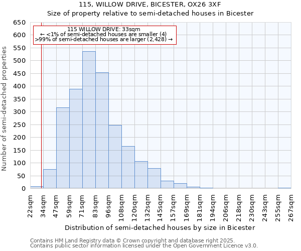 115, WILLOW DRIVE, BICESTER, OX26 3XF: Size of property relative to semi-detached houses houses in Bicester