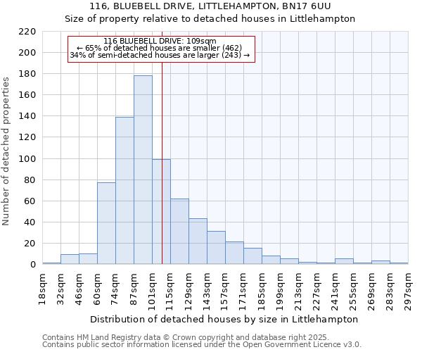 116, BLUEBELL DRIVE, LITTLEHAMPTON, BN17 6UU: Size of property relative to detached houses houses in Littlehampton