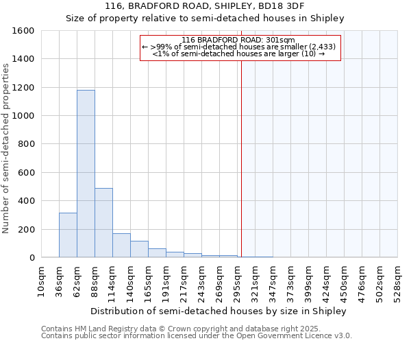 116, BRADFORD ROAD, SHIPLEY, BD18 3DF: Size of property relative to semi-detached houses houses in Shipley