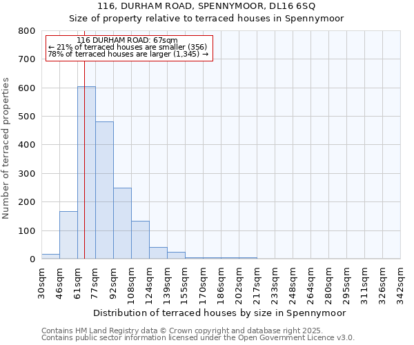 116, DURHAM ROAD, SPENNYMOOR, DL16 6SQ: Size of property relative to terraced houses houses in Spennymoor