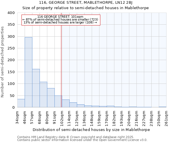 116, GEORGE STREET, MABLETHORPE, LN12 2BJ: Size of property relative to semi-detached houses houses in Mablethorpe