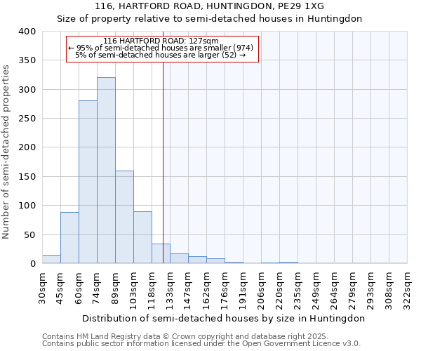 116, HARTFORD ROAD, HUNTINGDON, PE29 1XG: Size of property relative to semi-detached houses houses in Huntingdon