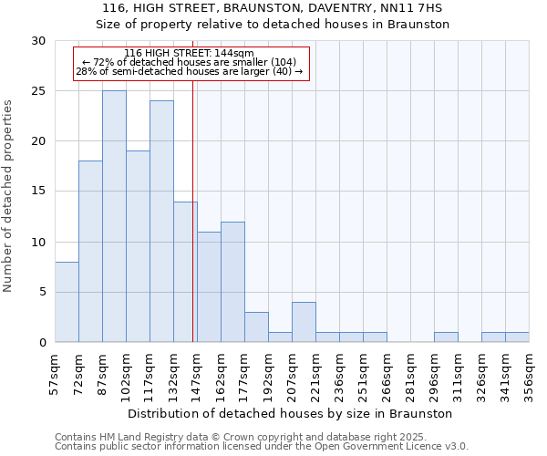 116, HIGH STREET, BRAUNSTON, DAVENTRY, NN11 7HS: Size of property relative to detached houses houses in Braunston