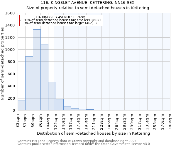 116, KINGSLEY AVENUE, KETTERING, NN16 9EX: Size of property relative to semi-detached houses houses in Kettering