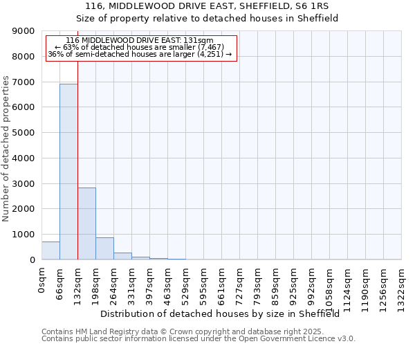 116, MIDDLEWOOD DRIVE EAST, SHEFFIELD, S6 1RS: Size of property relative to detached houses houses in Sheffield